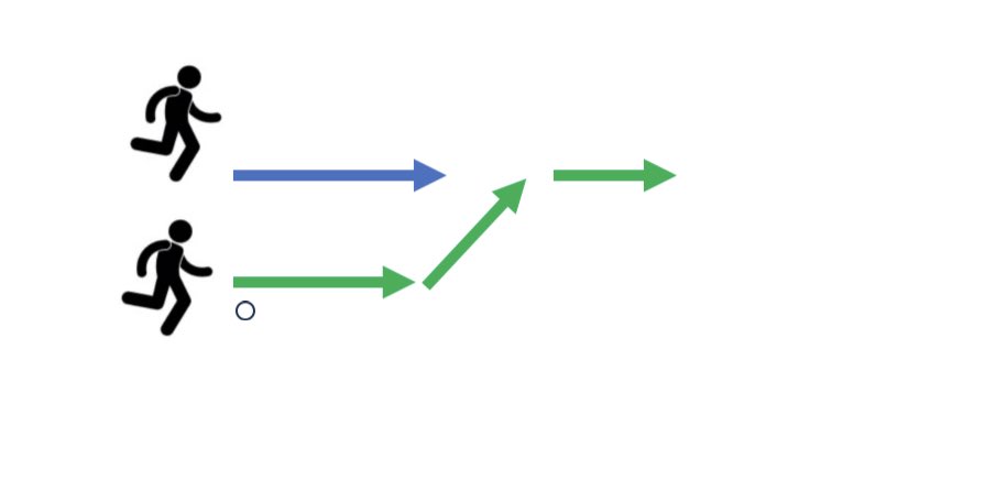 PlayerGaelic's tweet image. When working on evasion, include practice of this move. Some call the ‘step across’. Others say ‘taking the player’s ground’.
The solo runner and opponent run the same line. Let the ball player choose a moment to step in front. The opponent will be forced to slow to avoid a foul.