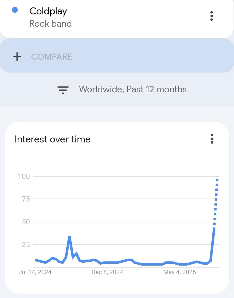 ConnectingODots's tweet image. Suddenly everyone's a music lover
Google trends, Worldwide interest in "Coldplay"