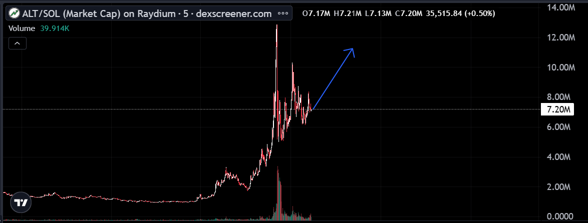 mind_minted's tweet photo. $ALT is returned

This is just the beginning of the second wave.

RT https://t.co/LROCoNsRmQ