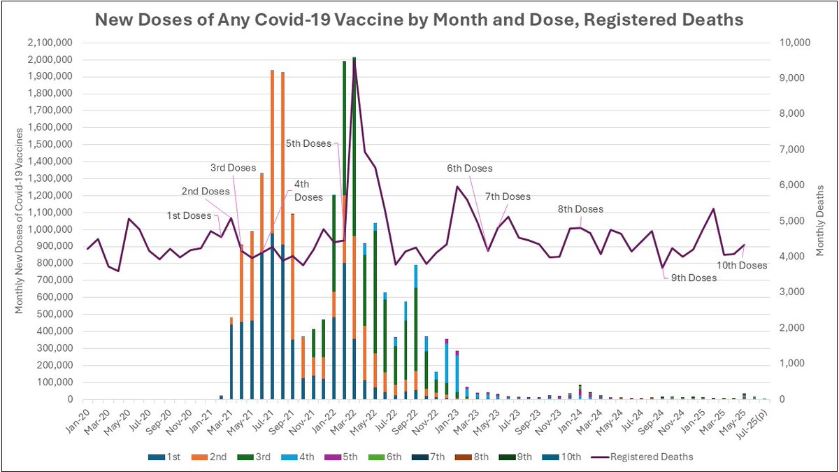 SuperSally888's tweet image. Hong Kong May 2025 VS Released and Update on Hong Kong Covid-19 Vaccination Progress. Deaths are stable, but Births Just Keep Dropping. May 2025 Birth are Lowest May Births on Record. Some people in Hong Kong have already taken 10 doses of covid-19 vaccines. Some children have…