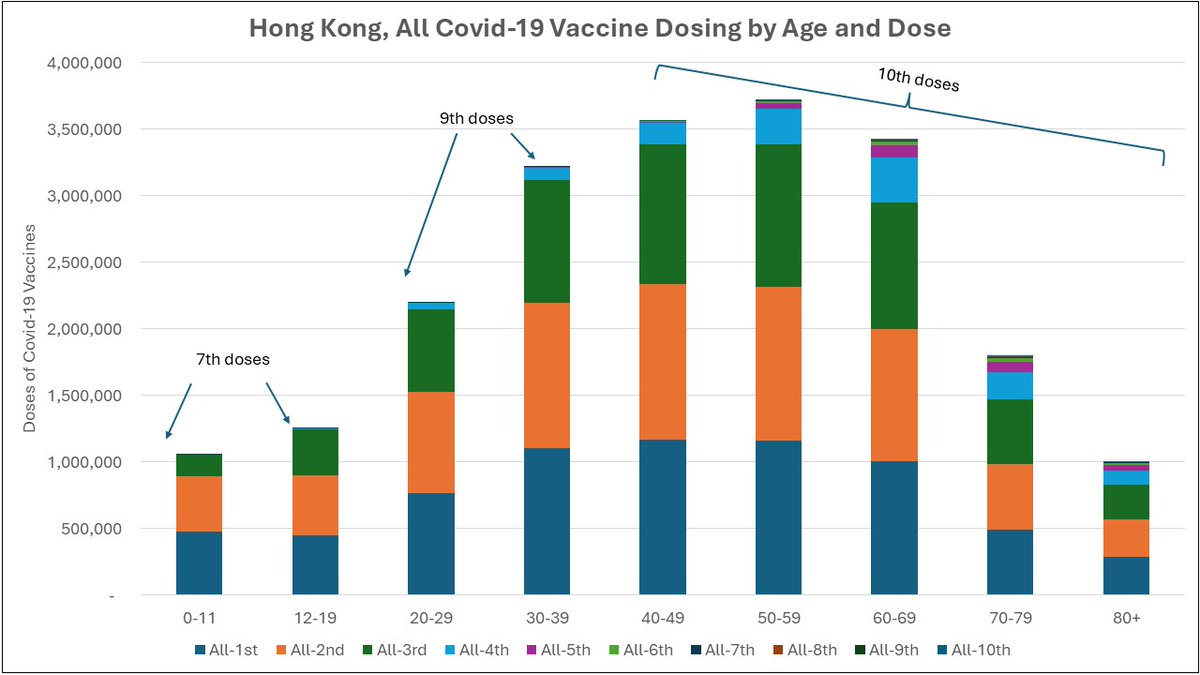 SuperSally888's tweet image. Hong Kong May 2025 VS Released and Update on Hong Kong Covid-19 Vaccination Progress. Deaths are stable, but Births Just Keep Dropping. May 2025 Birth are Lowest May Births on Record. Some people in Hong Kong have already taken 10 doses of covid-19 vaccines. Some children have…
