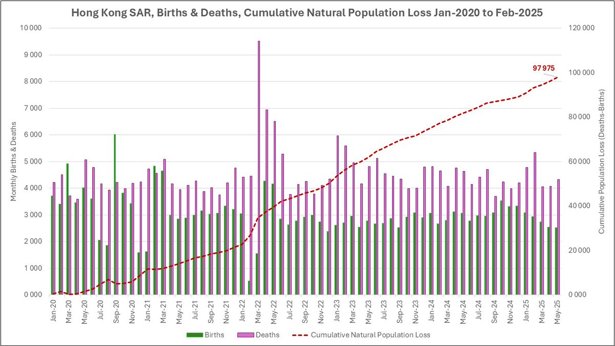 SuperSally888's tweet image. Hong Kong May 2025 VS Released and Update on Hong Kong Covid-19 Vaccination Progress. Deaths are stable, but Births Just Keep Dropping. May 2025 Birth are Lowest May Births on Record. Some people in Hong Kong have already taken 10 doses of covid-19 vaccines. Some children have…