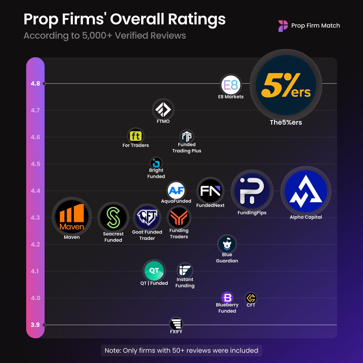You didn’t grind charts for years, blow accounts, and build discipline just to throw your progress away chasing 75% discounts from shady prop firms.

Protect your hard-earned edge and choose integrity, reliability &amp; real trader feedback over superficiality and lack of