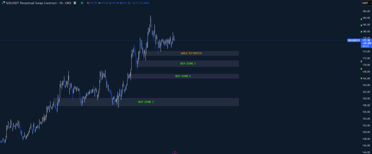Hugo_Echelon's tweet image. $SOL setup w/ levels mapped
⠀
Price holding strong above $177.
I’m watching this consolidation closely
Any breakout and hold could trigger continuation.
If we pull back:
- the buy zones are where I'll be scaling in.
Patience. Let the levels do the work.
#Crypto #TradingSetup