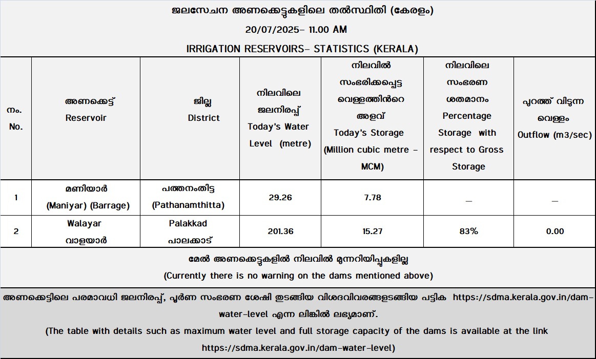 Kerala State Disaster Management Authority (@keralasdma) on Twitter photo เดเตเดฐเดณเดคเตเดคเดฟเดฒเต เดชเตเดฐเดงเดพเดจ เด
เดฃเดเตเดเตเดเตเดเตเดเดณเดฟเดฒเต (เดเดฒเดธเตเดเดจเด) เดฆเดฟเดตเดธเตเดจเดฏเตเดณเตเดณ เดเดฒเดจเดฟเดฐเดชเตเดชเต เดธเดเดฌเดจเตเดงเดฟเดเตเดเตเดณเตเดณ เดตเดฟเดตเดฐเด - Daily Water Level Details of Major Dams (IRRIGATION) in Kerala (20/07/2025) 11.00 AM เดเตเดฐเดณเดคเตเดคเดฟเดฒเต เดชเตเดฐเดงเดพเดจ เด
เดฃเดเตเดเตเดเตเดเตเดเดณเดฟเดฒเต (เดเดฒเดธเตเดเดจเด) เดฆเดฟเดตเดธเตเดจเดฏเตเดณเตเดณ เดเดฒเดจเดฟเดฐเดชเตเดชเต เดธเดเดฌเดจเตเดงเดฟเดเตเดเตเดณเตเดณ เดตเดฟเดตเดฐเด - Daily Water Level Details of Major Dams (IRRIGATION) in Kerala (20/07/2025) 11.00 AM