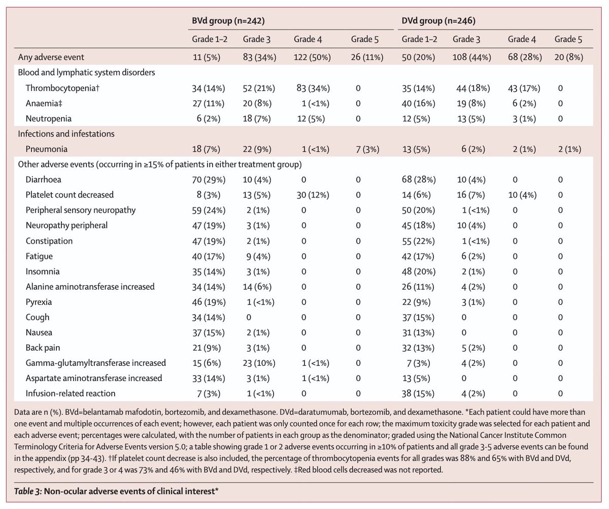 Myeloma_Doc's tweet image. #Myeloma Paper of the Day: Updated follow-up of DREAMM-7 study shows continued superiority of BVd vs. DVd in median OS (NR vs. 41.0 months), PFS2 (NR vs. 33.4 months), MRD-negativity (25% vs. 10%), and duration of response (40.8 vs. 17.8 months): pubmed.ncbi.nlm.nih.gov/40680754/. #mmsm