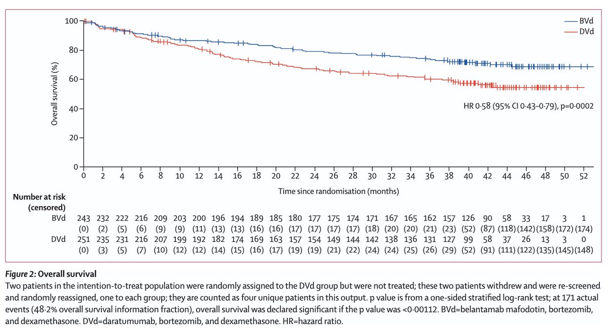 Myeloma_Doc's tweet image. #Myeloma Paper of the Day: Updated follow-up of DREAMM-7 study shows continued superiority of BVd vs. DVd in median OS (NR vs. 41.0 months), PFS2 (NR vs. 33.4 months), MRD-negativity (25% vs. 10%), and duration of response (40.8 vs. 17.8 months): pubmed.ncbi.nlm.nih.gov/40680754/. #mmsm