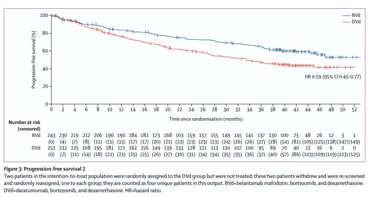 Myeloma_Doc's tweet image. #Myeloma Paper of the Day: Updated follow-up of DREAMM-7 study shows continued superiority of BVd vs. DVd in median OS (NR vs. 41.0 months), PFS2 (NR vs. 33.4 months), MRD-negativity (25% vs. 10%), and duration of response (40.8 vs. 17.8 months): pubmed.ncbi.nlm.nih.gov/40680754/. #mmsm