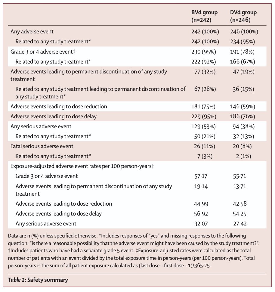 Myeloma_Doc's tweet image. #Myeloma Paper of the Day: Updated follow-up of DREAMM-7 study shows continued superiority of BVd vs. DVd in median OS (NR vs. 41.0 months), PFS2 (NR vs. 33.4 months), MRD-negativity (25% vs. 10%), and duration of response (40.8 vs. 17.8 months): pubmed.ncbi.nlm.nih.gov/40680754/. #mmsm