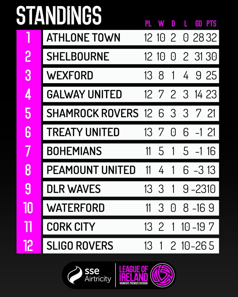 Only two points in it at the top 👀