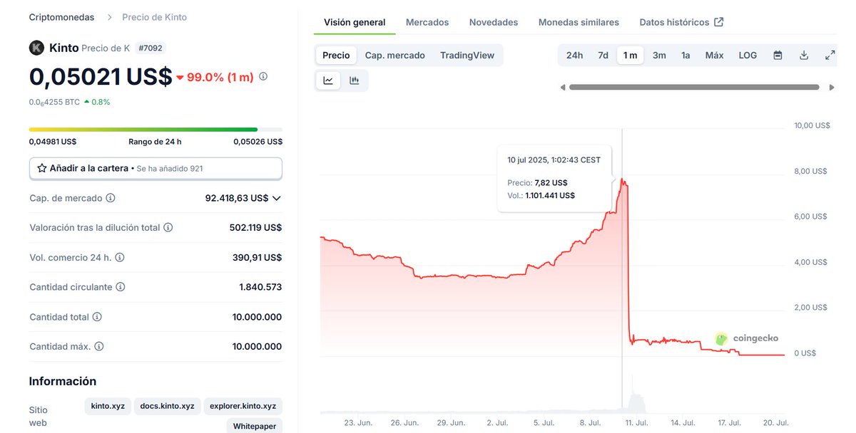 Un día más en la oficina

Espero que no le haya tocado a nadie...

Buen rug de Kinto con su token $K 🩸

De 7.50$ a 0.5$

Mismo patrón que Mantra pero en este caso, incluso hicieron pre-sale antes de llevárselo todo

Crime season on