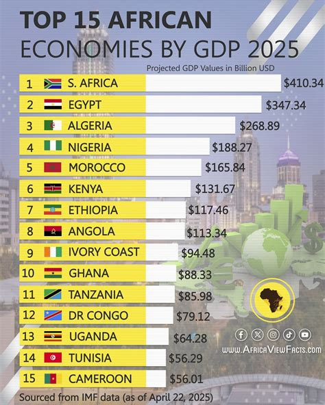 njenjemera's tweet image. Africa’s markets are booming in 2025! 6 of the world’s fastest-growing economies are here! 🌍 But foreign investors face hurdles. Thread🧵below: 5 tips to navigate African markets successfully.