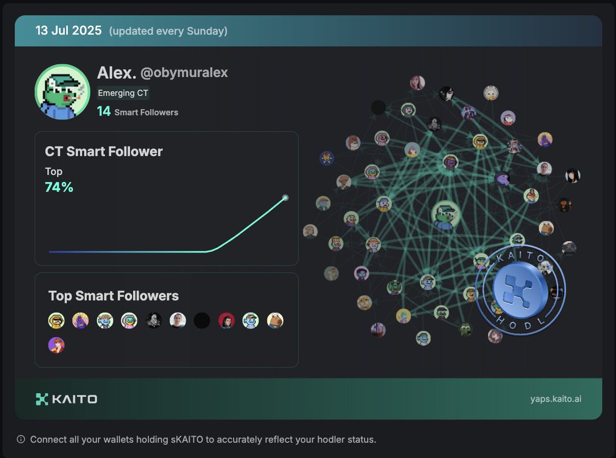 obymuralex's tweet image. Guys, I’d love to hear your thoughts and feelings on this.
I’ve got badge 1 out of 3 from @KaitoAI for staking 50% of my first airdrop, do you think it’s worth buying some extra $KAITO to hit the 75% mark and badge 2? 🧐
I’m having a hard time picturing what’s next in the Kaito…