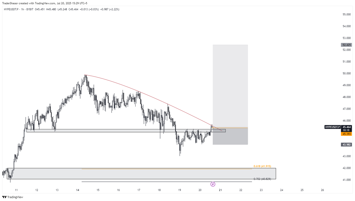 TraderShaoor's tweet image. GM kings Na Queens
$hype longed here. Fingers crosses
#btc #eth #crypto