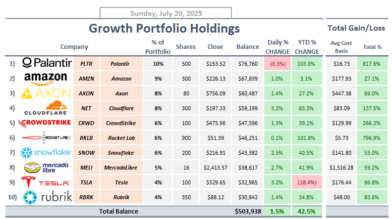 StockSavvyShay's tweet photo. INVESTING IS PICKING THE BUILDERS OF THE FUTURE -- THESE ARE MY TOP 10 GROWTH NAMES

1. $PLTR -- The Operating System for AI
2. $AMZN -- The Ecosystem Powering the Digital Age
3. $AXON -- Command Center for Public Safety
4. $NET -- The Gatekeeper of the Modern Internet
5. $CRWD -- The Guardian of the Cloud Era
6. $RKLB -- The Space Logistics Company of the Future
7. $SNOW -- The Engine for AI-Driven Data Liquidity
8. $MELI -- The Digital Backbone of LATAM Economy
9. $TSLA -- The Neural Network for Mobility & Robotics
10. $RBRK -- The Vault Securing the Future of Data