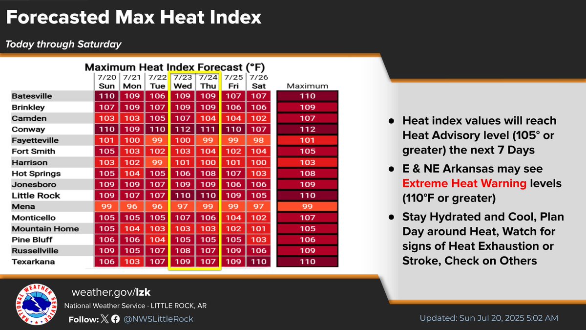NWSLittleRock's tweet image. Extended above-average temperatures and humidity will continue this week. This long-duration event increases the chances of heat-related illnesses. Know the signs of Heat Exhaustion or Stroke and check on those who are most vulnerable to heat.