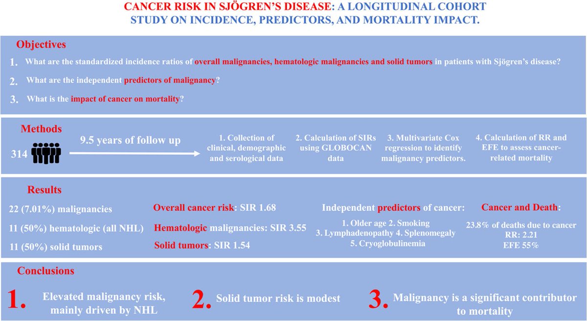 #Sjögren's disease patients show an increased #malignancy risk, with a 68% higher overall #cancer incidence compared to the general population. Hematologic malignancies, particularly non-Hodgkin's #lymphoma, are the predominant contributors. Cancer has a significant impact on