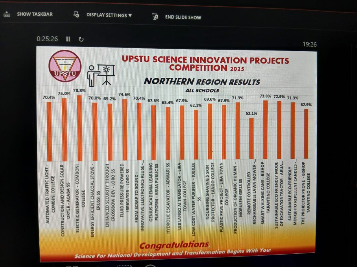 977unityfm's tweet image. Comboni College in Lira has emerged winner of the Northern Region Inter-School Science and Innovation Exhibition held on Saturday at Lango College in Lira City.
The exhibition attracted 13 schools from the Lango sub-region, West Nile, and Karamoja, showcasing a total of 19…