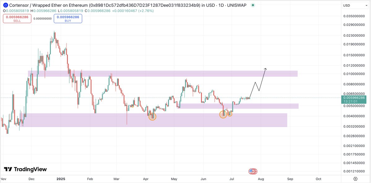 CryptoFellaTx's tweet image. $COR - @cortensor: Still holding my bag. In my opinion it’s loading up for the next leg up. Great levels to DCA in.