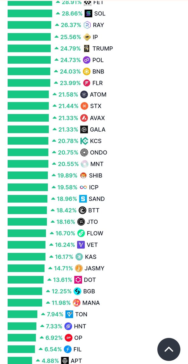 ICPMintToday's tweet image. $ICP is in the Top 100 Coins Performance Over 90 Days
19.58% 🔼