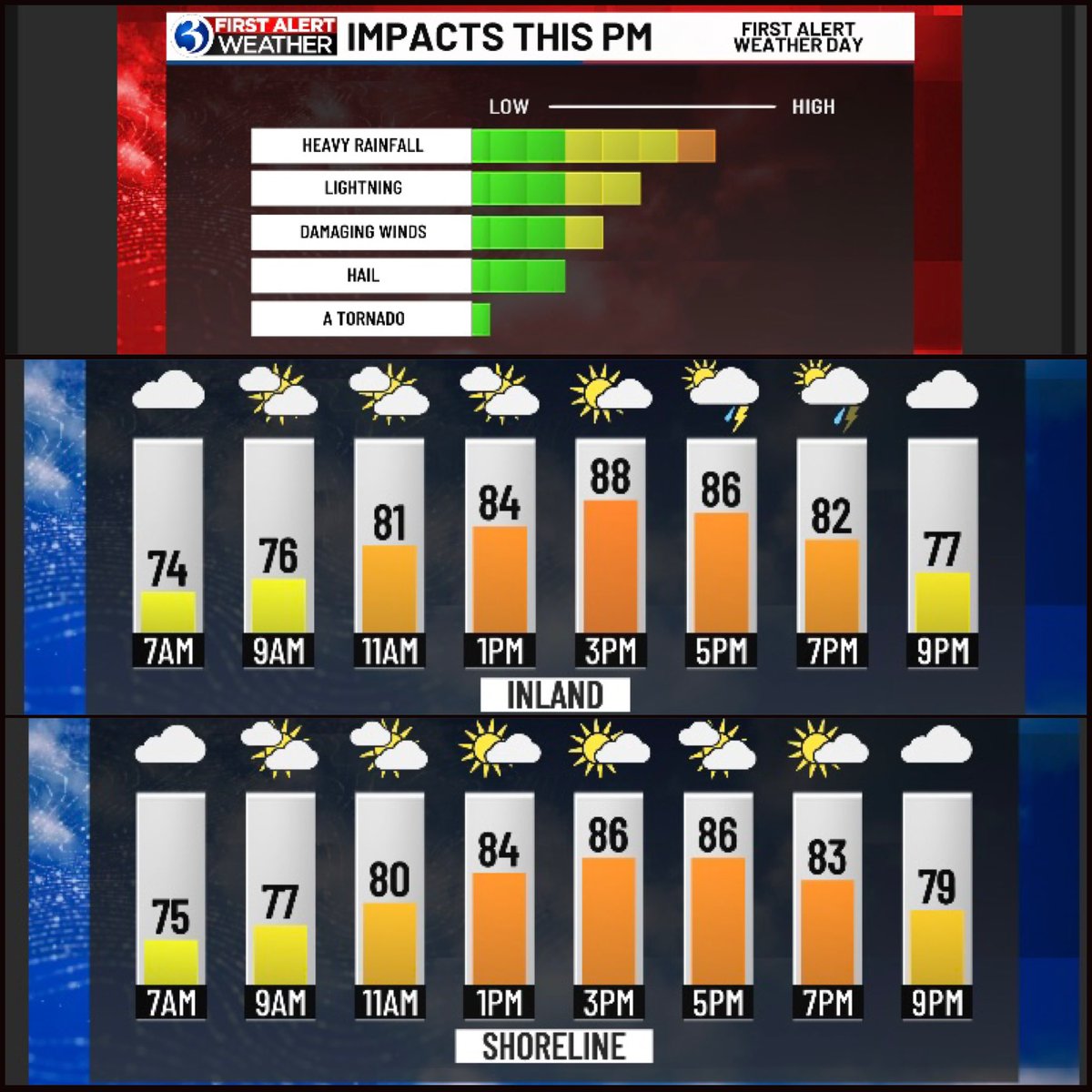 jillgilardi's tweet image. Main round of potential severe storms is between 4-10pm on this #FirstAlertWeatherDay. Coverage will be isolated to widely scattered, so not everyone will see this activity, but we want you to be alert later!