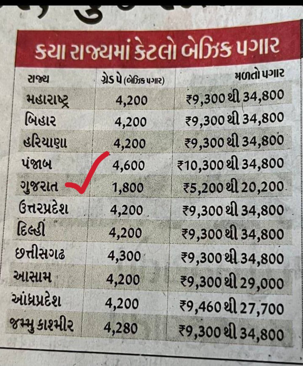 ChavdaVimal2001's tweet photo. #Remove_Fixpay_in_gujarat https://t.co/HERaNOy9I0