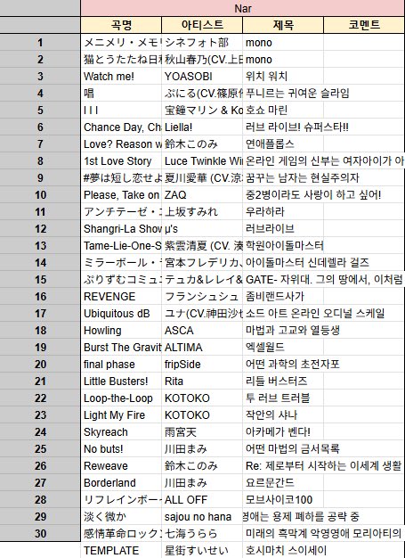 narcss2's tweet image. 안녕하세요 NAR 입니다

첫 무대라 부족한 점도 많았지만 함께 즐겨주신 분들께 진심으로 감사드립니다 !

이번 무대는 학창시절 저의 청춘이 담긴 애니송 위주로 구성해봤는데요 여러분과 그 추억을 함께 나눌 수 있어 정말 행복했습니다 !!

 #애니송슬라이드