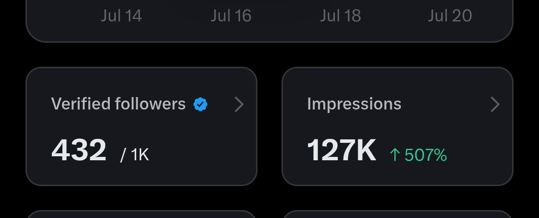 Excelleonyi's tweet image. CELEBRATING MY SMALL WIN
Today I want to celebrate my win, might not mean a lot for many but mean a lot for me.
7 days of dedication of building X account
From 100 followers to 1k+
From less than 3k impression to 127k
432 verified followers out of 1k follower.
Am happy I did…