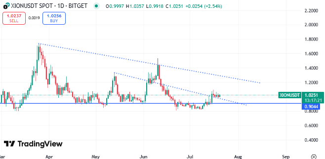 piyasbro's tweet photo. The $XION chart is shaping up nicely 📈
Breaking out of the downtrend and holding above key support at $0.99👀
Eyes on @burnt_xion — momentum building?🚀
#XION #CryptoCharts #Breakout #AltcoinSeason #Bitget https://t.co/pE1FWN63Uv
