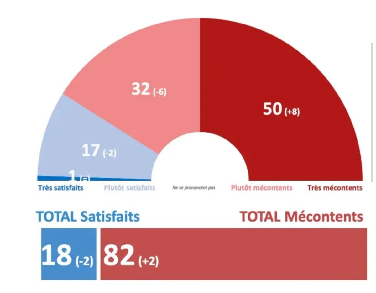 clement_mci's tweet image. 📊 Record d’impopularité à nouveau battu par François Bayrou chez @IfopOpinion
82% (+2) des Français sont mécontents du Premier ministre. Il est le plus impopulaire de la Ve. Chiffre encore plus épatant : 50% (+8) en sont très mécontents !