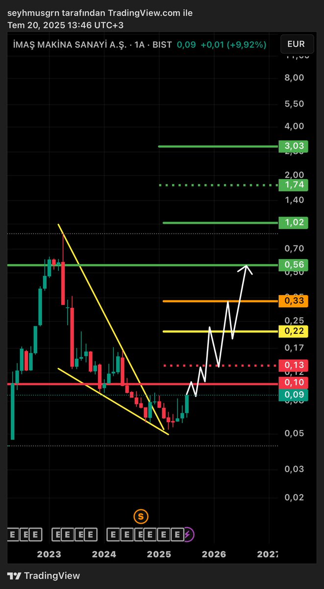 #IMASM ; €(Euro) grafik! Büyük resim, senaryom✍🏻🎯✌🏻(ytd) #İMASM

0,22 € kısa vade hedef 🎯
0,33 ve 0,55 orta/uzun vade hedef 🎯
1,02 ve 1,74 € uzun vade hedef 🎯
3,03 € kumbara hedef ( 3/5 yıllık)🎯