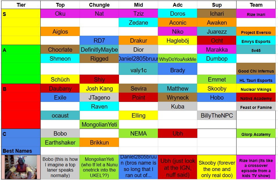 Dubbyking (@dubbykingg) on Twitter photo DIV 2 of the <a href="/TheUKEL/">4 Nations | The UK & Ireland's National League</a> deserves some attention. So here’s a tier list I made while hungover and running solely on White Monster. Peak analytical form. DIV 2 of the <a href="/TheUKEL/">4 Nations | The UK & Ireland's National League</a> deserves some attention. So here’s a tier list I made while hungover and running solely on White Monster. Peak analytical form.