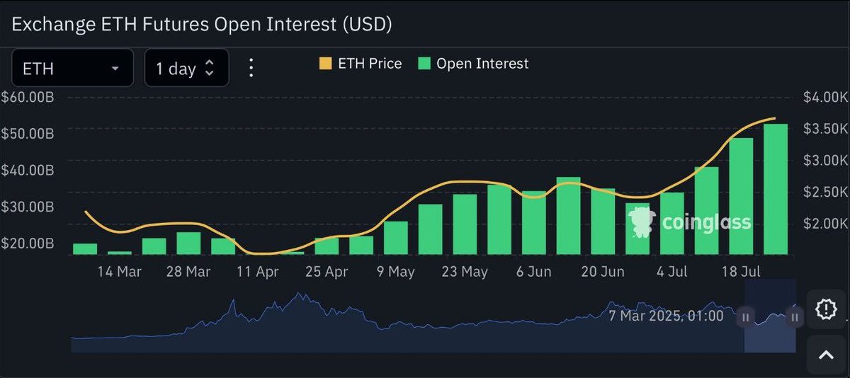 📈 El interés abierto en futuros de Ethereum (ETH) acaba de marcar un nuevo ATH: $52.14 mil millones

💰 Más de 14.31 millones de ETH están ahora en posiciones activas.
💰 El crecimiento ha sido constante durante más de un mes, lo que refleja un aumento en la demanda