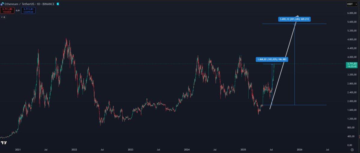 El 7 de Mayo avisamos del potencial de Ethereum tras la activación de la actualización Pectra… y hoy ya acumulamos +100% de beneficio desde aquel punto.

✅ Las inversiones rentables no se dan de un día para otro.
📉 Si eres impaciente y te dejas llevar por la ansiedad, el
