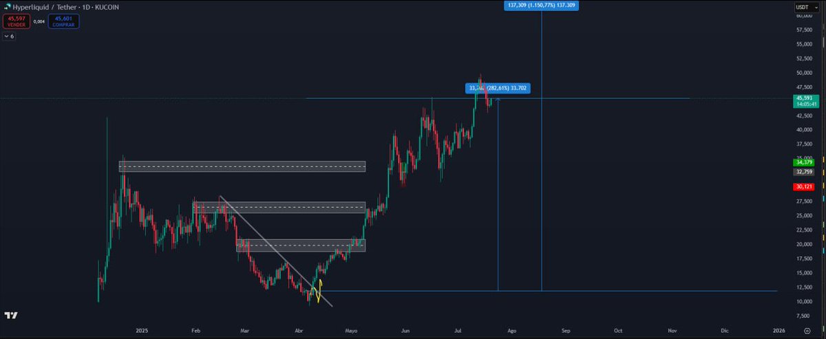 💰 HYPE/USDT 1D

Desde antes del 9 de abril ya veníamos avisando: Hyperliquid estaba rompiendo las reglas.

Hoy, con más de +280% de beneficio, se confirma lo que muchos no quisieron ver.

Hyperliquid sigue infravalorado. Aún no hemos visto la verdadera expansión del precio.