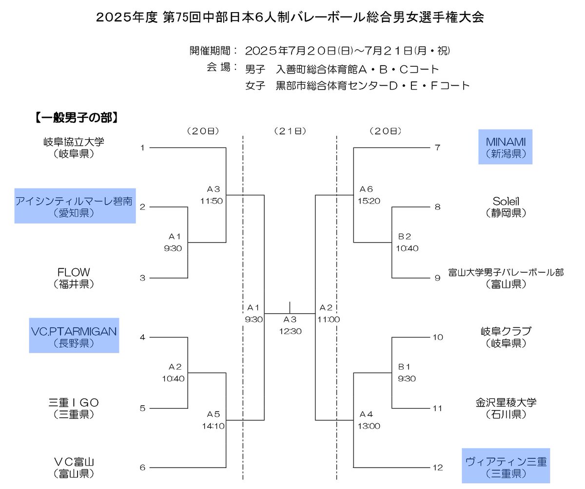 tealmare_aisin's tweet photo. ／
第75回中部日本６人制
バレーボール総合男女選手権大会❗️
＼

トーナメント戦を勝ち抜き、明日の準決勝へ🏐🔥

明日も応援よろしくお願いします📣✨

【7/20(日) 結果】
🆚 FLOW  ◯2-0
🆚 岐阜協立大学  ◯2-0

【7/21(月) 準決勝】
📍 入善町総合体育館(富山県)
🕘 9:30
🆚 VC.PTARMIGAN https://t.co/9oP3fbM6Hl