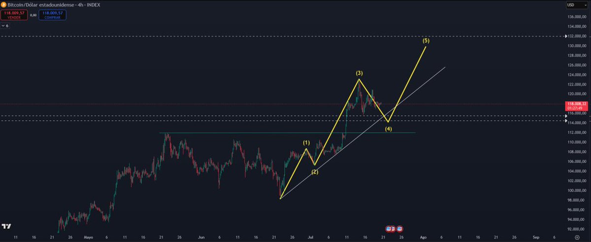 💰 BTC/USDT 4H

Las ondas impulsivas de Elliott siguen desarrollándose con fuerza y precisión.
Todo indica que antes de que termine el verano podríamos ver un nuevo ATH en Bitcoin.

No es momento de impacientarse.
Es momento de seguir el plan y aprovechar cada caída para