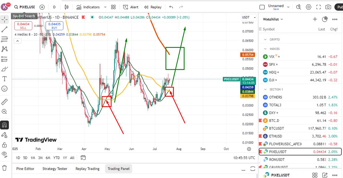 1D chart. moving averages aligning. a big bullish signal. 200 moving average approaching. #pixels <a href="/pixels_online/">Pixels</a> $pixels #Vpixels