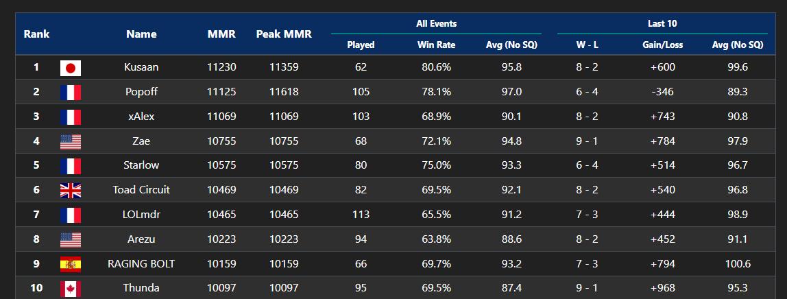 11k mmr ! #MKW