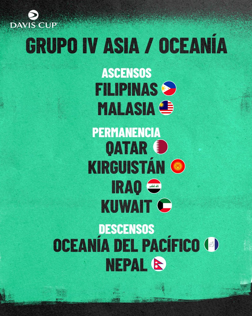 CopaDavis's tweet image. ¡La #CopaDavis no se detiene! 👏
¡Se jugó el Grupo IV de Asia/Oceanía que tuvo como ganadores a Filipinas 🇵🇭 y Malasia 🇲🇾 y lograron el ansiado ascenso! 💯
#DavisCup