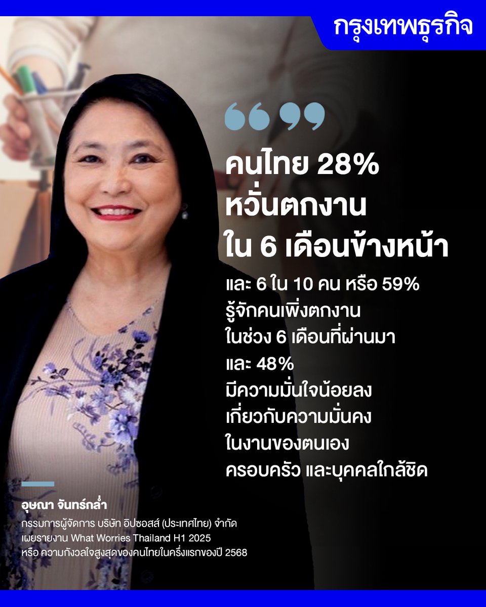 “คนไทย 28% หวั่นตกงานใน 6 เดือนข้างหน้า และ 6 ใน 10 คน หรือ 59% รู้จักคนเพิ่งตกงานในช่วง 6 เดือนที่ผ่านมา และ 48% มีความมั่นใจน้อยลงเกี่ยวกับความมั่นคงในงานของตนเอง ครอบครัว และบุคคลใกล้ชิด”

— อุษณา จันทร์กล่ำ กรรมการผู้จัดการ บริษัท อิปซอสส์ (ประเทศไทย) จำกัด เผยรายงาน What