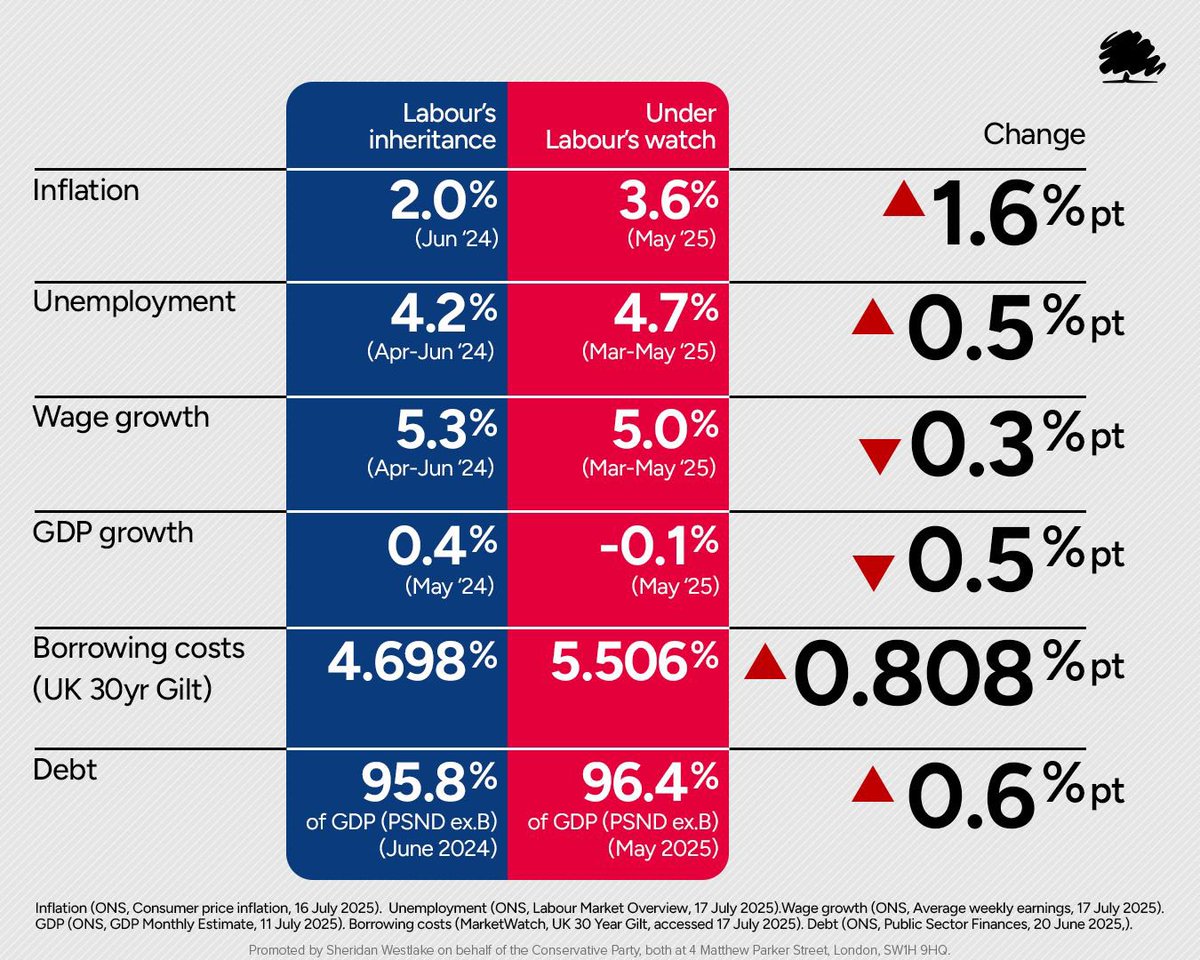 KemiBadenoch's tweet image. Labour inherited a recovering economy.
One year later: it’s bleeding out.
Starmer and Reeves crashed the car with their budget but haven’t learned the lesson: You can’t tax your way to growth.
Britain can’t afford any more high taxes. We need to cut spending.
Now.
