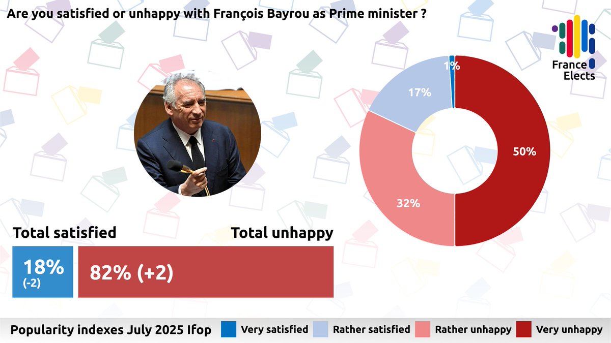 FRElects's tweet image. 🇫🇷 | Prime Minister François Bayrou breaks a new unpopularity record. A majority of French people (50%) are very unhappy with him, a record in the history of the Fifth Republic.