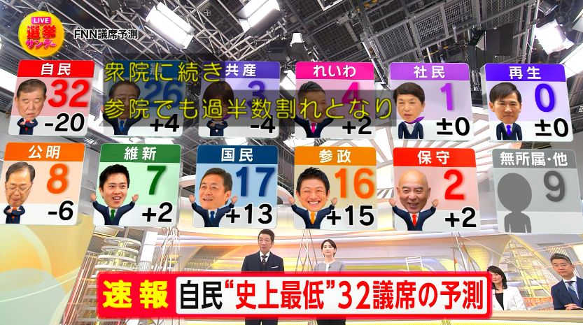 yuruhuwa_kdenpa's tweet image. フジテレビの参議院議員選挙
開票速報

自民党は32議席
参政党は16議席

自公が過半数を割る予測