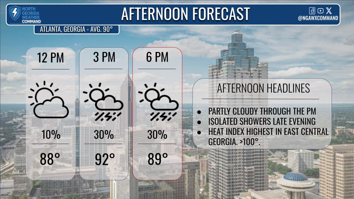 NGAWXCommand's tweet image. EXTREME HEAT:
Highs in the 90s today with the heat index climbing to the low 100s by Monday and Tuesday. Isolated rain chances Sunday but becoming more scattered early in the week. #gawx #Atlanta