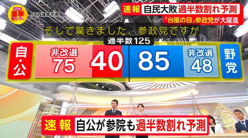 yuruhuwa_kdenpa's tweet image. フジテレビの参議院議員選挙
開票速報

自民党は32議席
参政党は16議席

自公が過半数を割る予測
