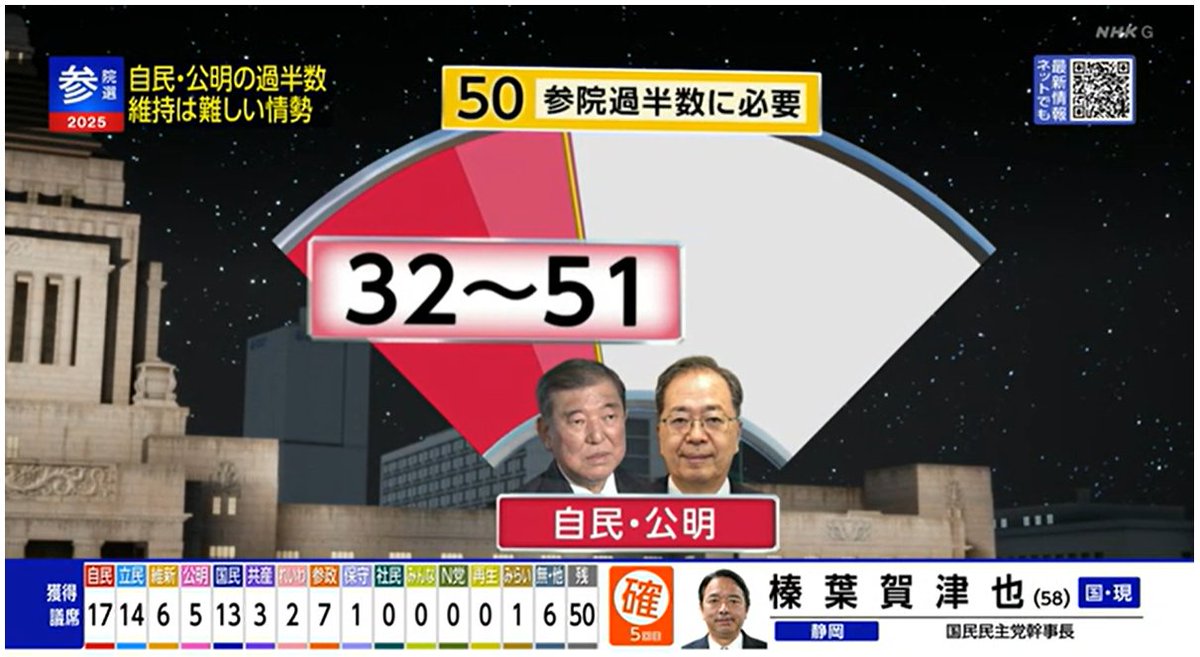 NHK: LDP &amp; Komeito on the line to lose their majority in the Upper House. Too close to call.