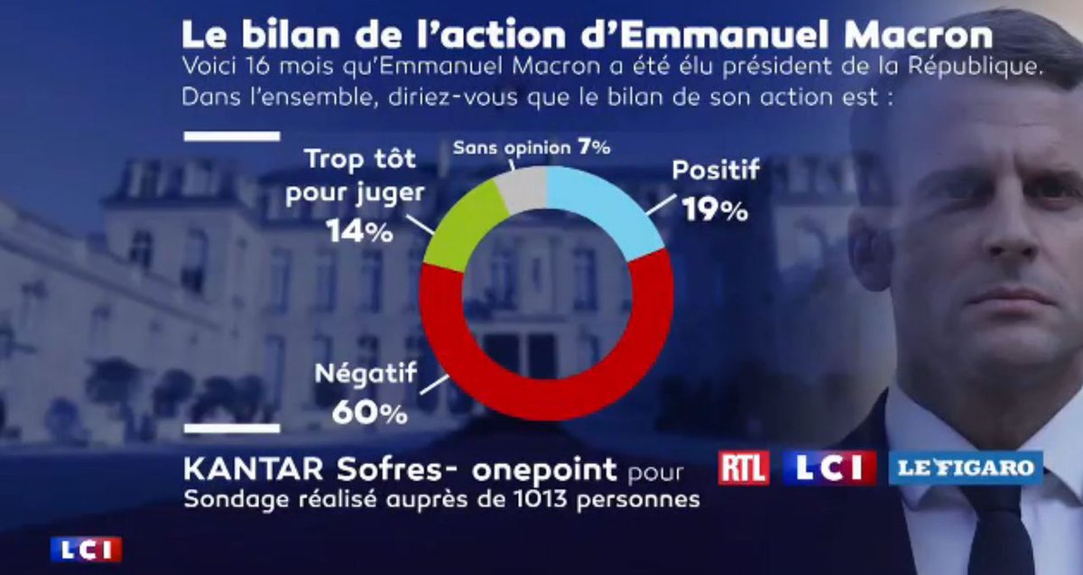 #Macron : Les adeptes de la secte du junkie se vantaient de voir leur gourou remonter à 32%  en sont pour leurs frais car la réalité est moins flatteuse avec seulement 19% de satisfaits soit moins d'1 FR sur 5. De Gaulle a démissionné avec 64% mais n'est pas De Gaulle qui veut !