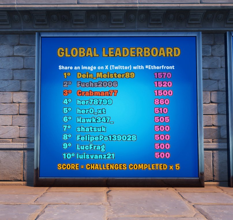 🎉 Huge congrats to <a href="/Noctis165965/">Noctis</a> for claiming TOP 1 on the Autobattler leaderboard! ⚔️🔥

Think you can dethrone them?

📍 Code: 5828-1555-4367
🎮 Play now: play.fn.gg/island/5828-15…

#Fortnite #FortniteCreative #UEFN #CreatedInFortnite #MadeInFortnite
