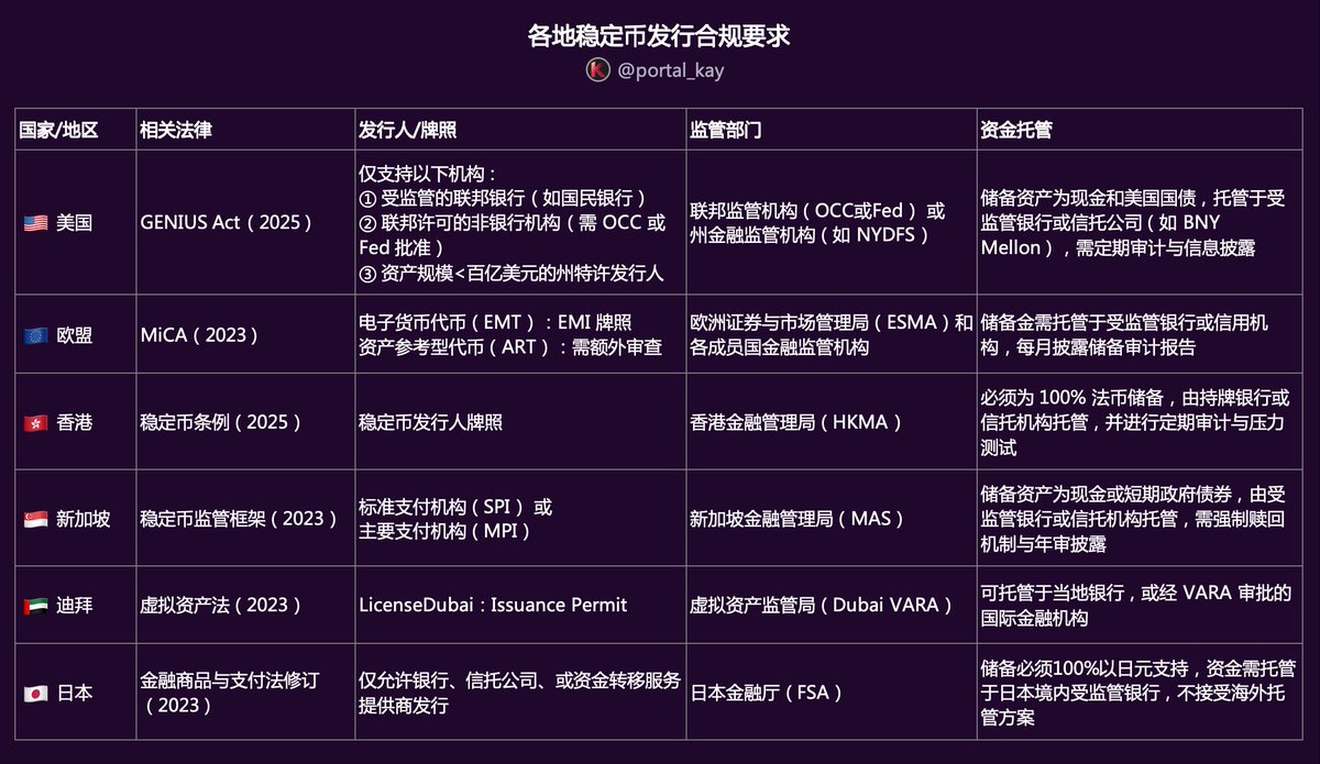 《天才法案最终签署，一起学习下各地稳定币合规政策》

天才法案终于尘埃落定，也让稳定币成为除 BTC 以外，最“出圈”的加密概念

最近这这两周，几乎每天都有做 Web2 或金融的朋友来找我聊稳定币，热度超过当年的 NFT

明显能看出，Web2 朋友最关心的是：稳定币怎么发？